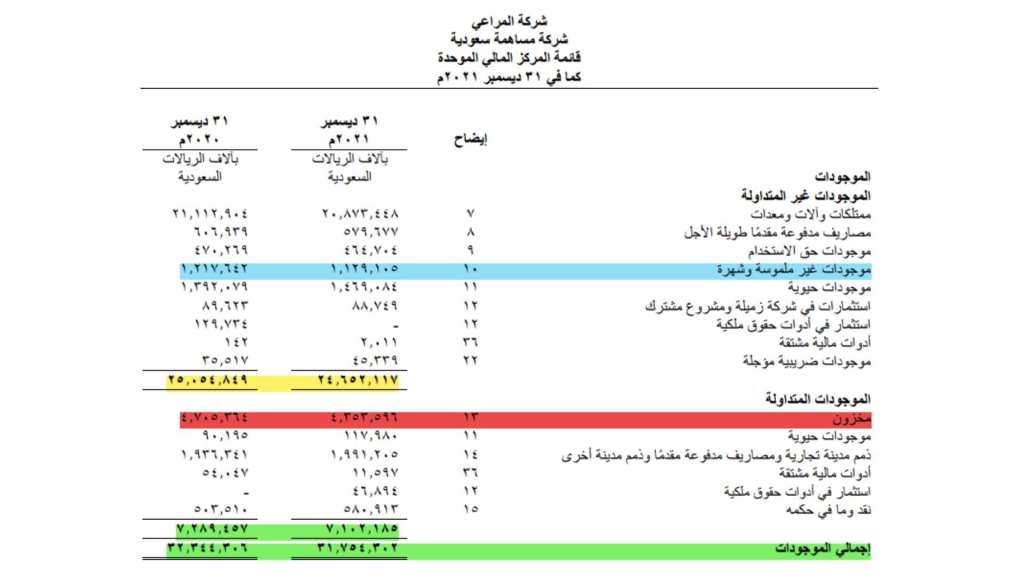 قائمة المركز المالي سهم المراعي